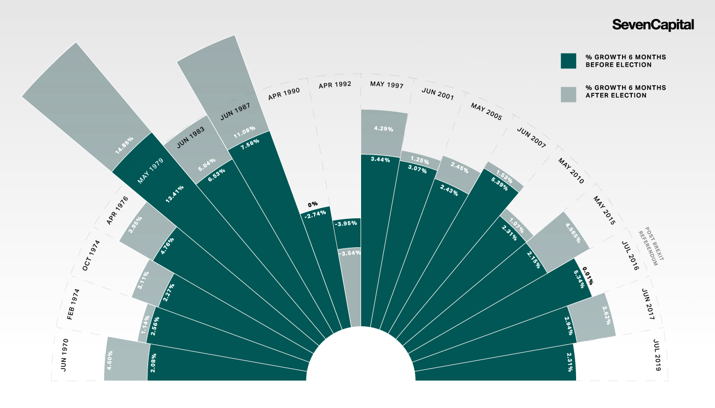 Election House Price Growth