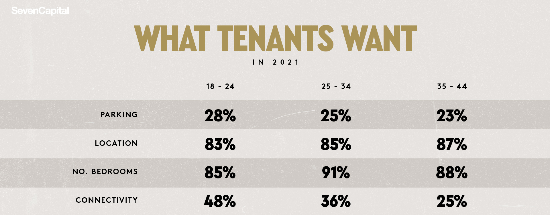 What Do Tenants Want Survey
